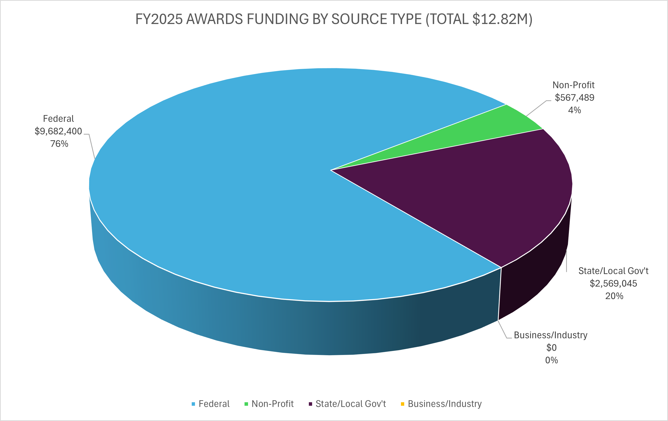 A pie chart titled ‘FY2025 Awards Funding by Source Type (Total $12.82M)’ shows federal funding as the largest share at 76%, followed by state and local government at 20%, non-profit at 4%, and business and industry at 0%.