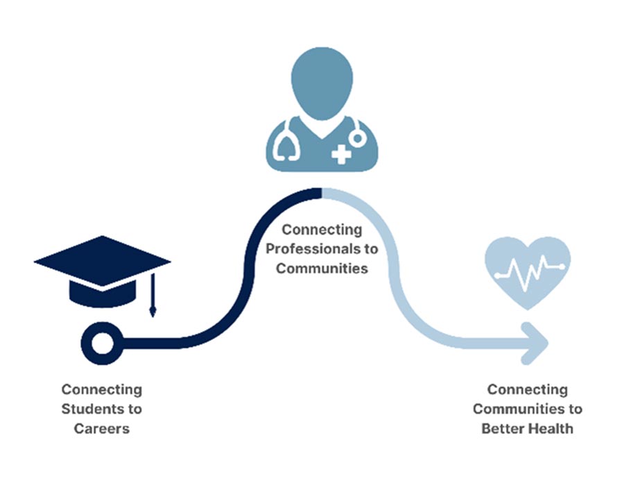 A diagram showing the three phases of the AHEC program.