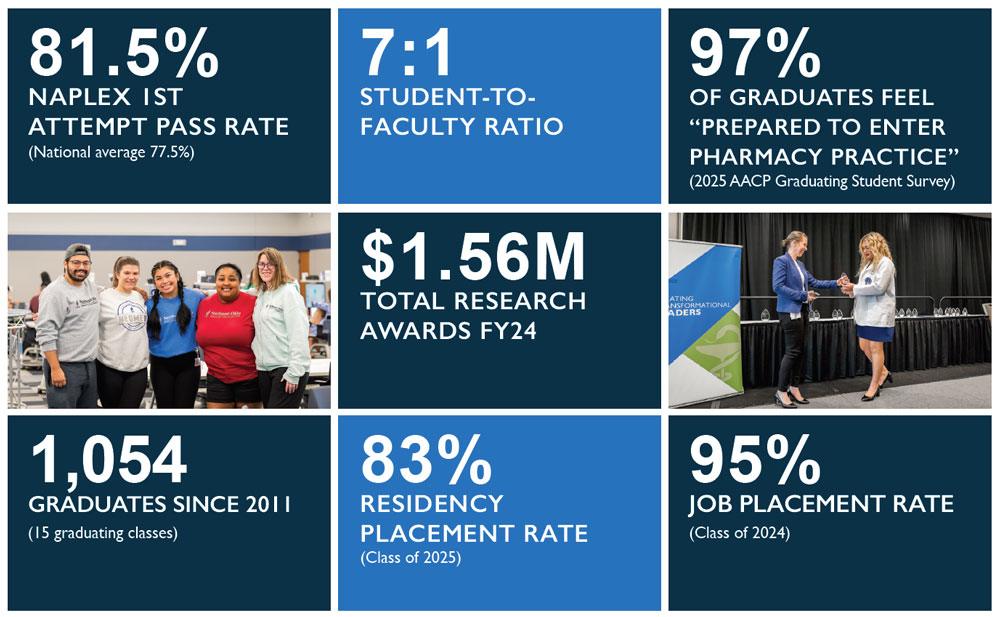 A nine-panel graphic highlighting pharmacy program outcomes, including an 81.5 percent NAPLEX first-attempt pass rate, 7-to-1 student-to-faculty ratio, 97 percent of graduates feeling prepared for practice, 1.56 million dollars in research awards, 1,054 graduates since 2011, 83 percent residency placement, and a 95 percent job placement rate.